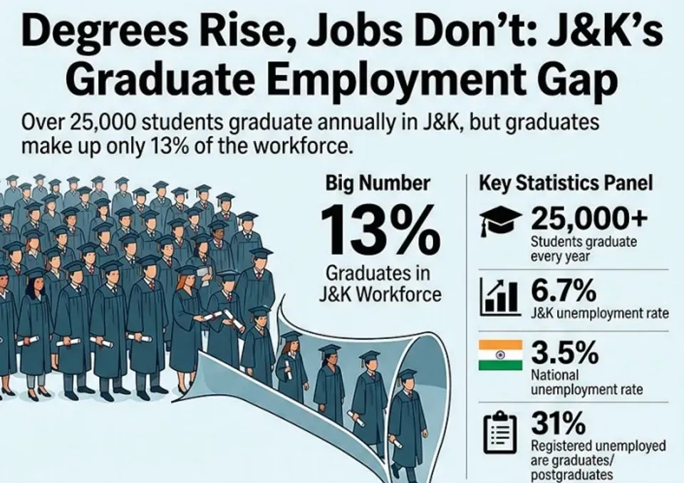 25,000 graduates every year, but only 13% feature in J&K’s workforce