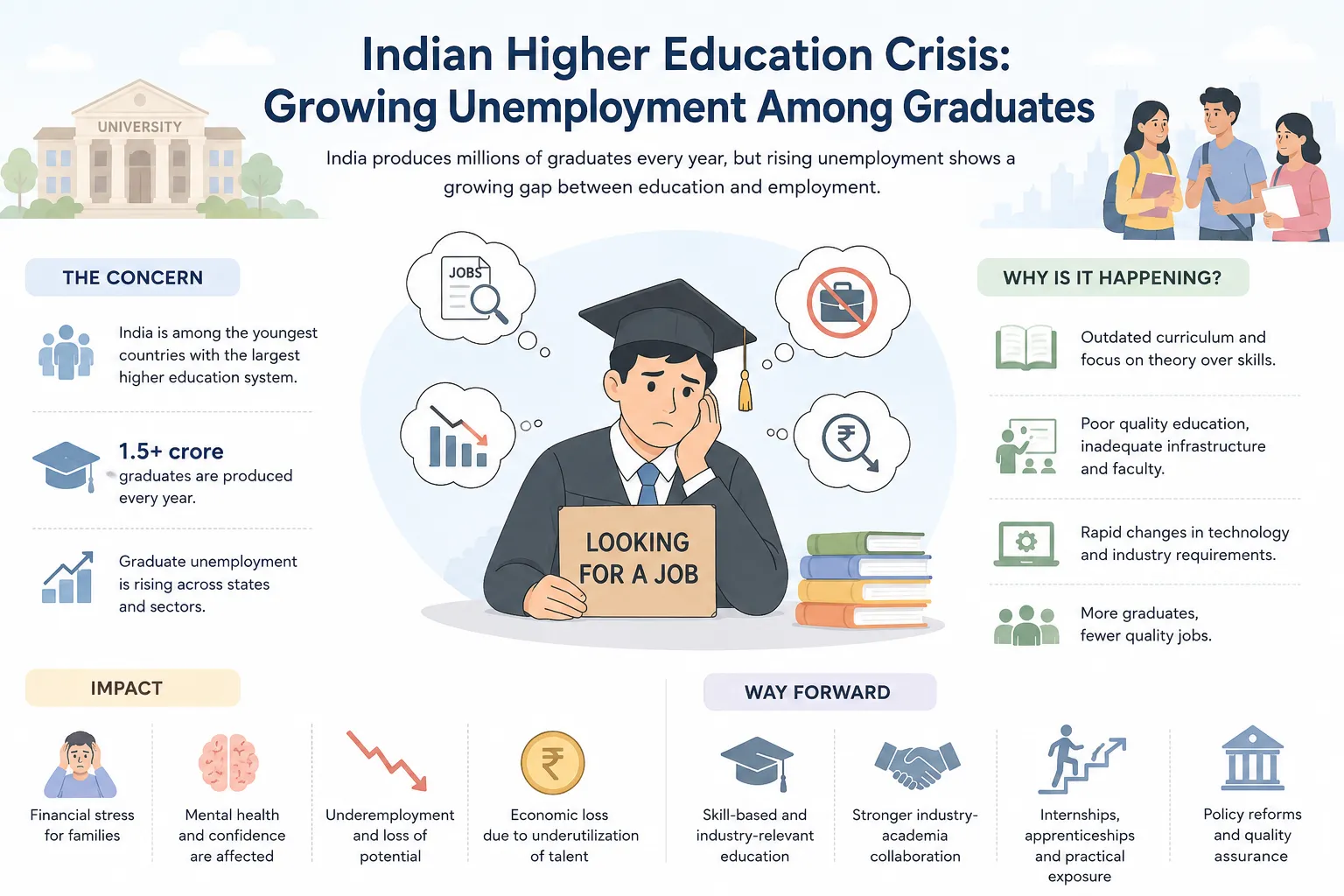Indian Higher Education Crisis:  Growing Unemployment Among Graduate