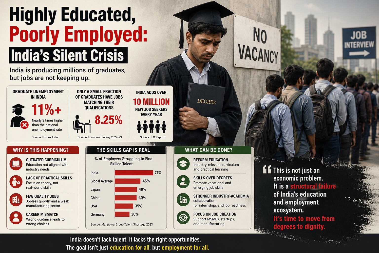 Highly Educated, Poorly Employed: India’s Silent Crisis
